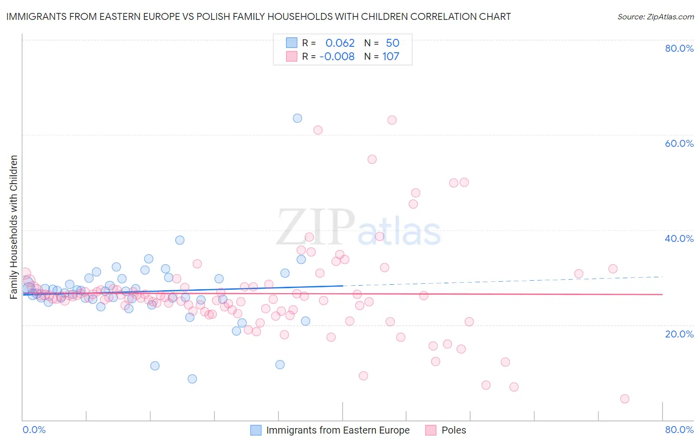 Immigrants from Eastern Europe vs Polish Family Households with Children