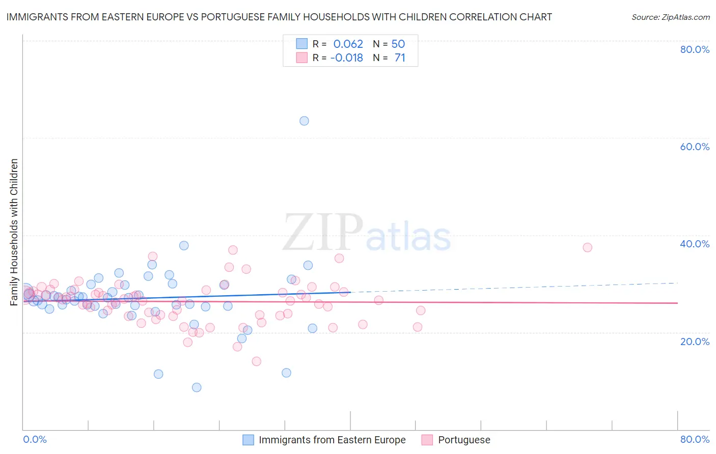 Immigrants from Eastern Europe vs Portuguese Family Households with Children