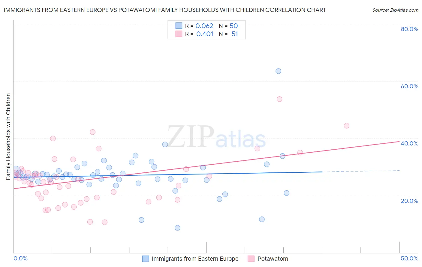 Immigrants from Eastern Europe vs Potawatomi Family Households with Children