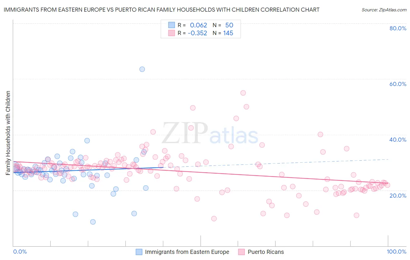 Immigrants from Eastern Europe vs Puerto Rican Family Households with Children