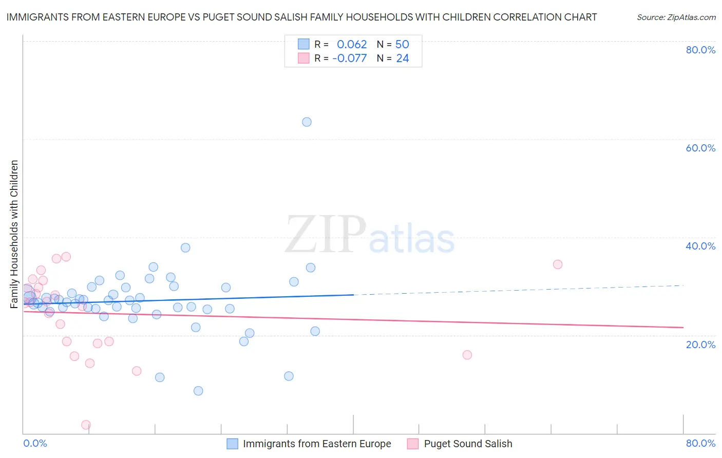 Immigrants from Eastern Europe vs Puget Sound Salish Family Households with Children