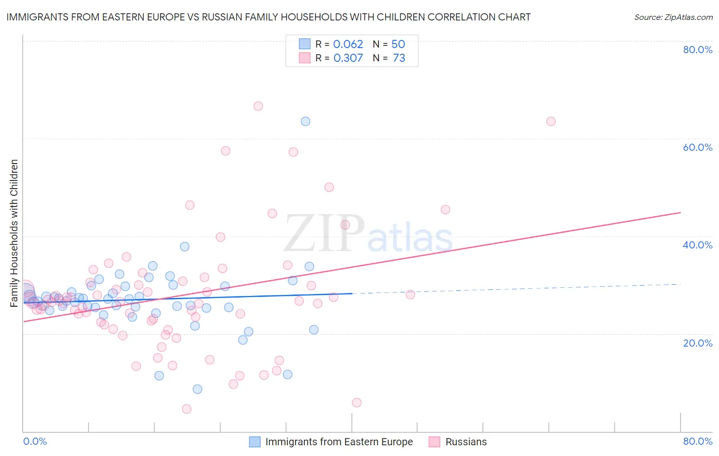Immigrants from Eastern Europe vs Russian Family Households with Children