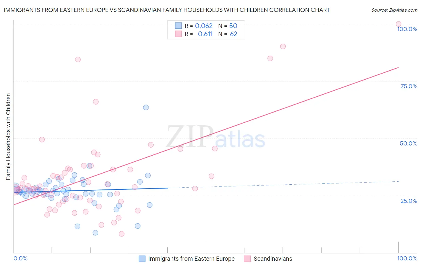 Immigrants from Eastern Europe vs Scandinavian Family Households with Children