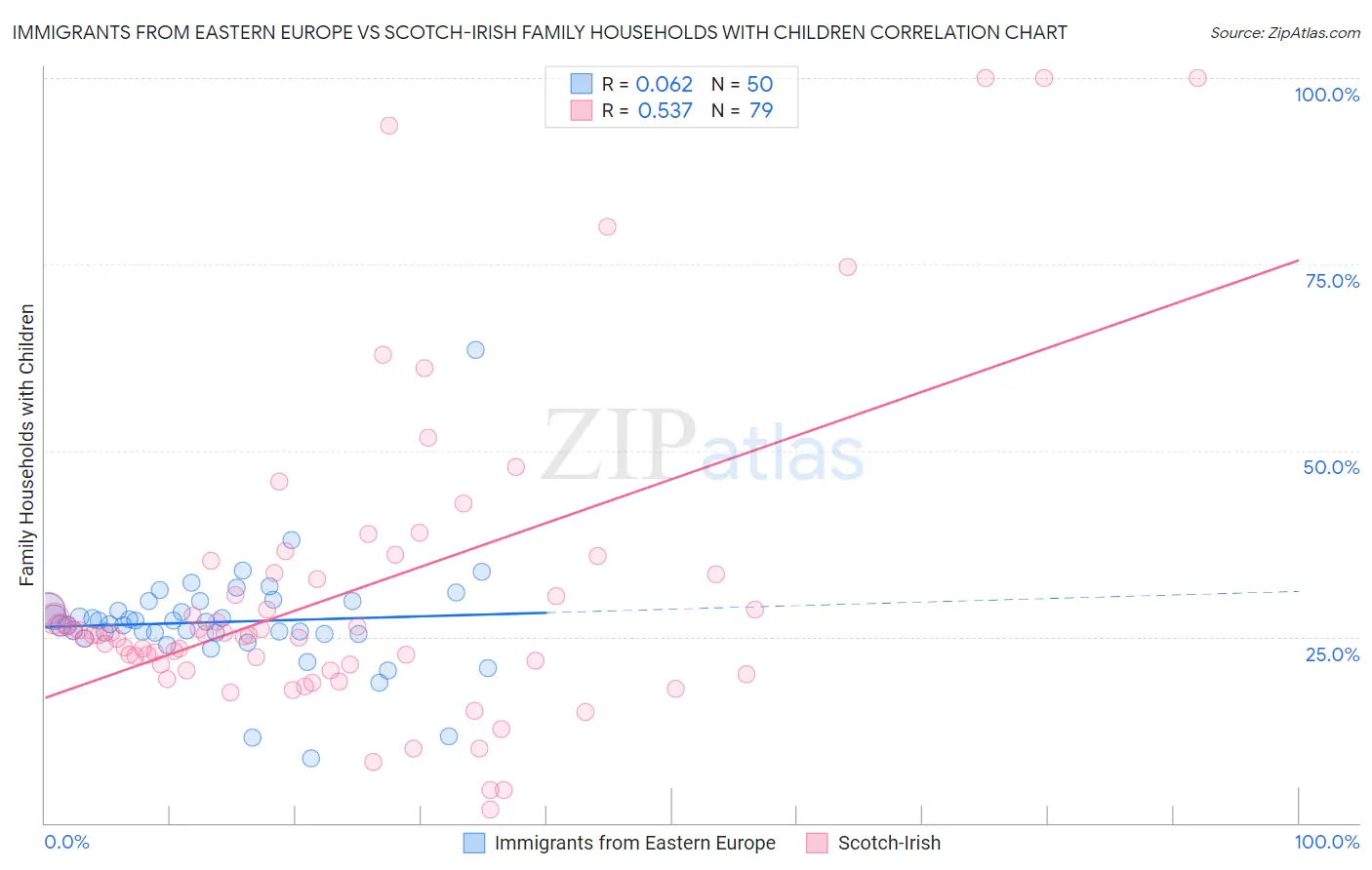 Immigrants from Eastern Europe vs Scotch-Irish Family Households with Children