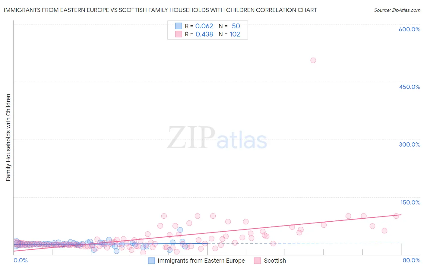 Immigrants from Eastern Europe vs Scottish Family Households with Children