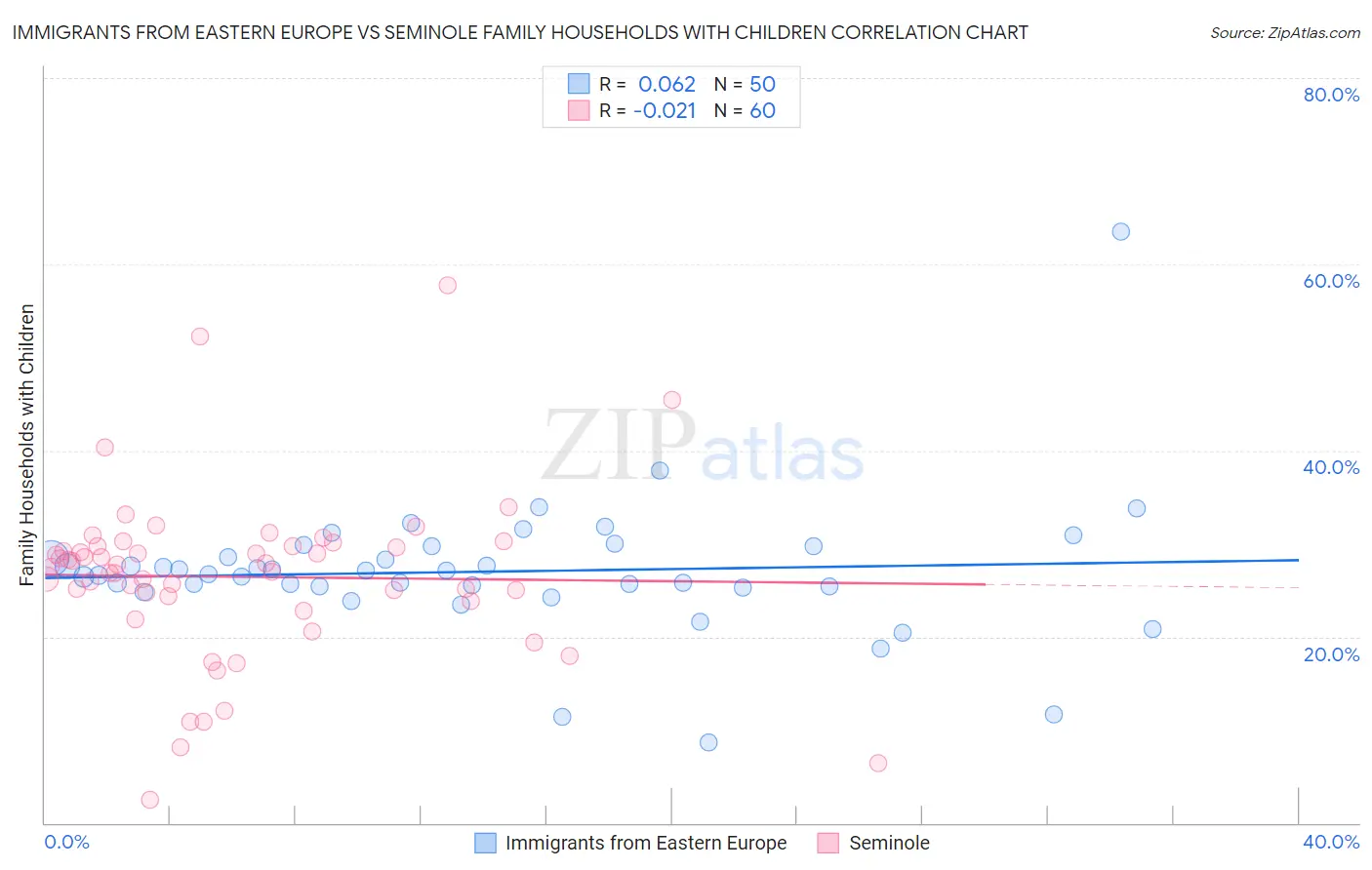 Immigrants from Eastern Europe vs Seminole Family Households with Children