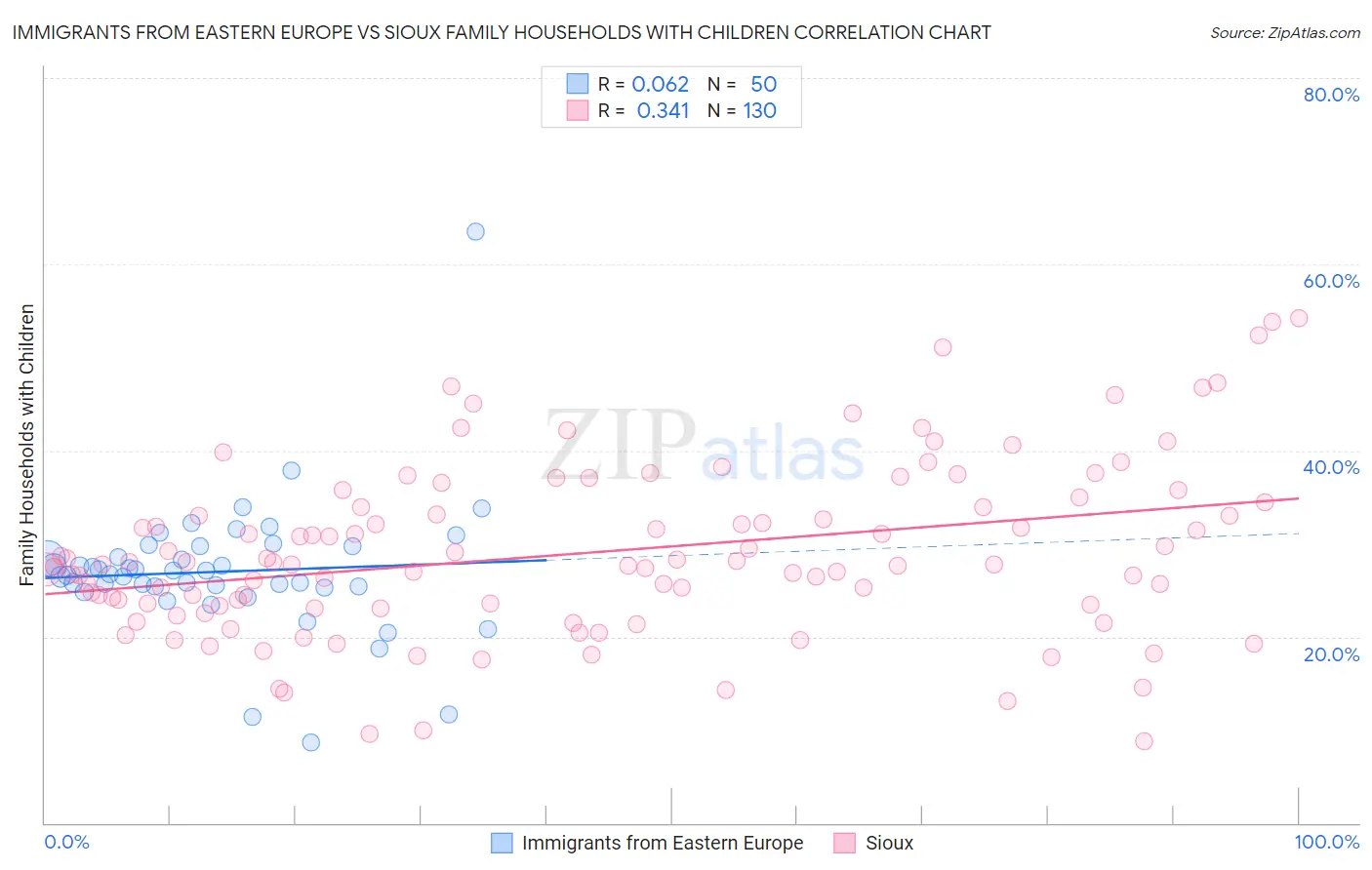 Immigrants from Eastern Europe vs Sioux Family Households with Children