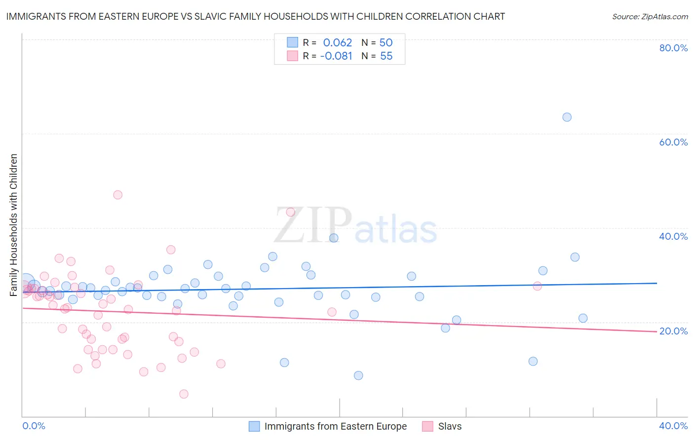 Immigrants from Eastern Europe vs Slavic Family Households with Children