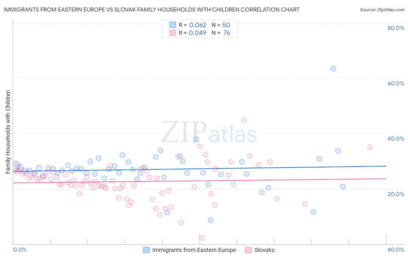 Immigrants from Eastern Europe vs Slovak Family Households with Children