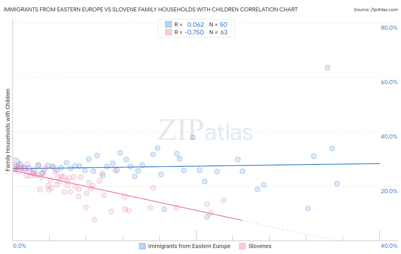 Immigrants from Eastern Europe vs Slovene Family Households with Children