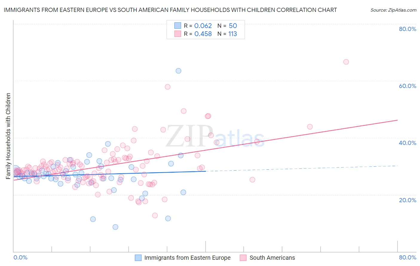 Immigrants from Eastern Europe vs South American Family Households with Children