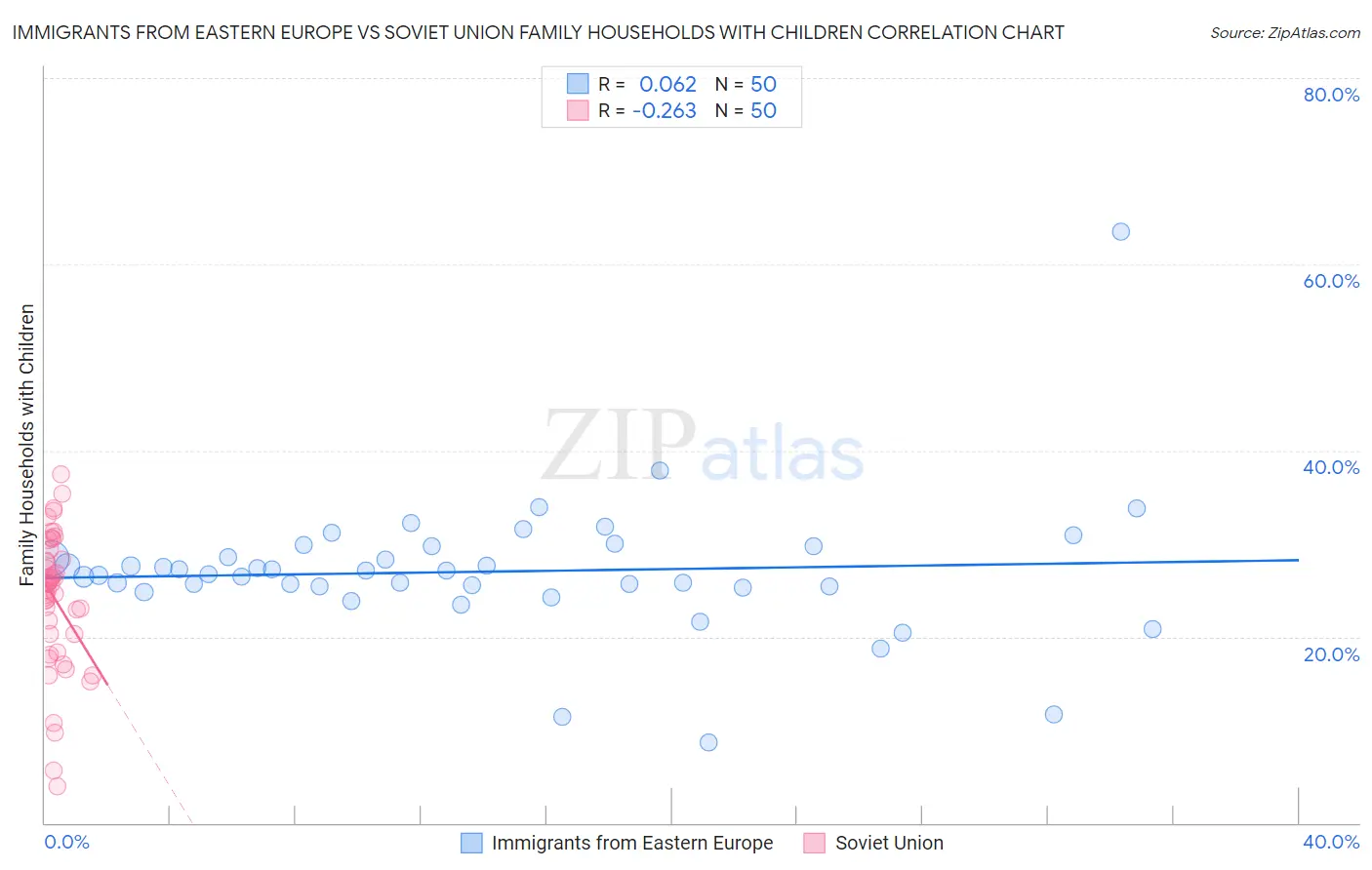 Immigrants from Eastern Europe vs Soviet Union Family Households with Children