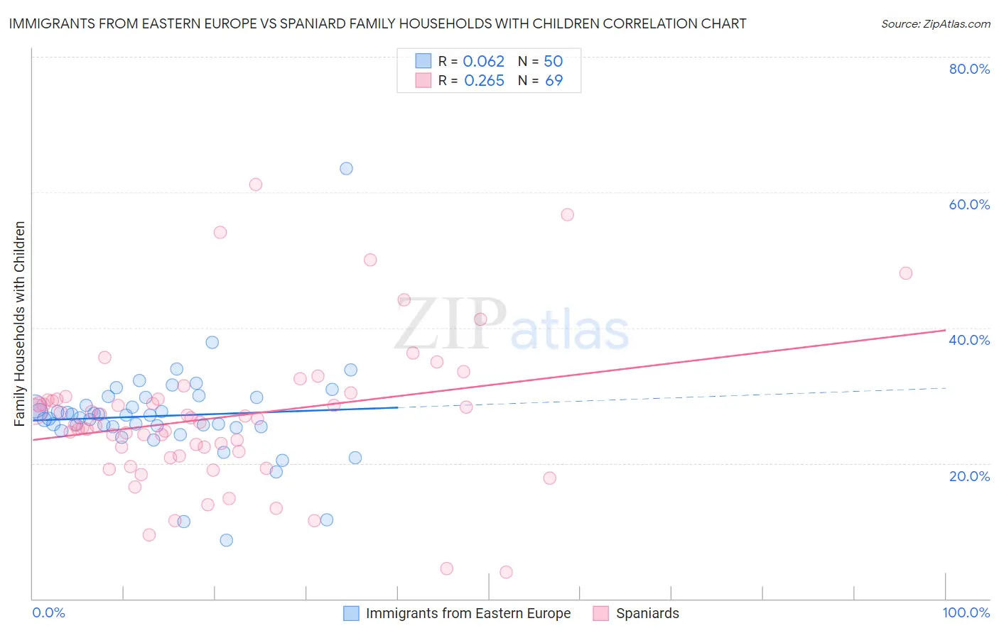 Immigrants from Eastern Europe vs Spaniard Family Households with Children