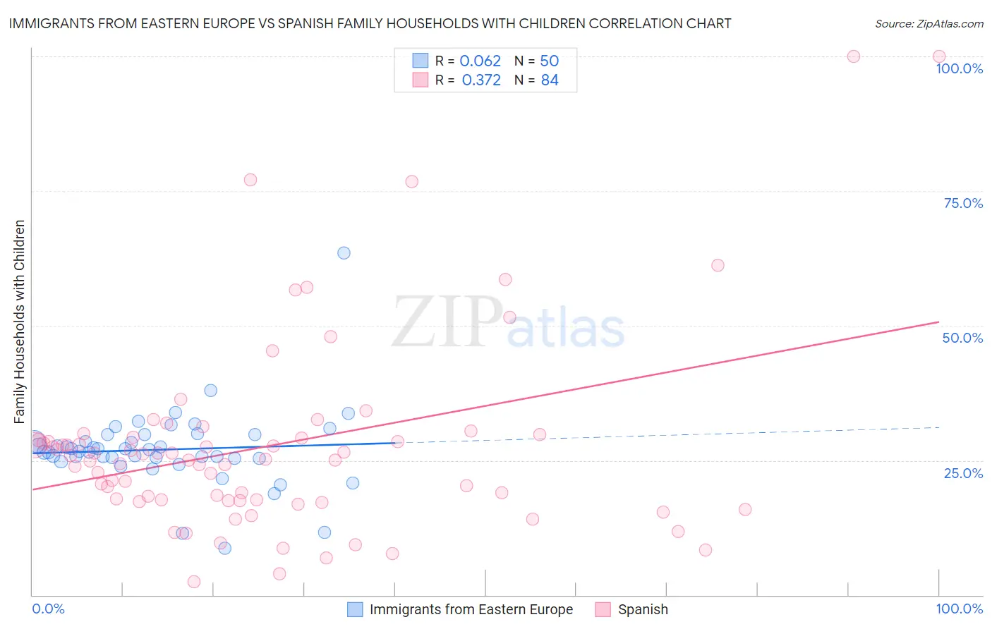 Immigrants from Eastern Europe vs Spanish Family Households with Children