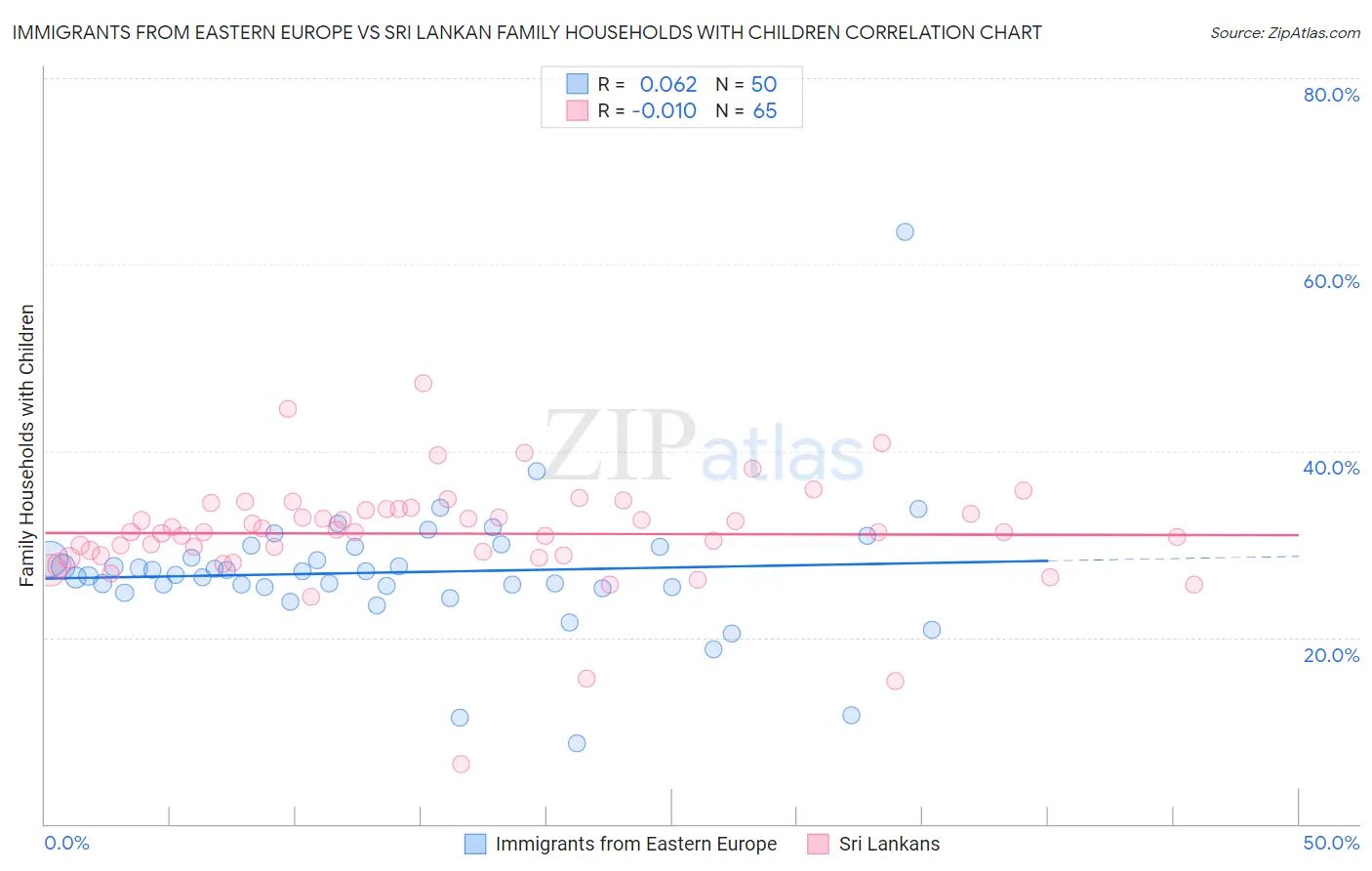 Immigrants from Eastern Europe vs Sri Lankan Family Households with Children
