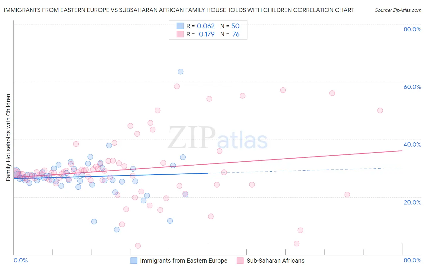 Immigrants from Eastern Europe vs Subsaharan African Family Households with Children