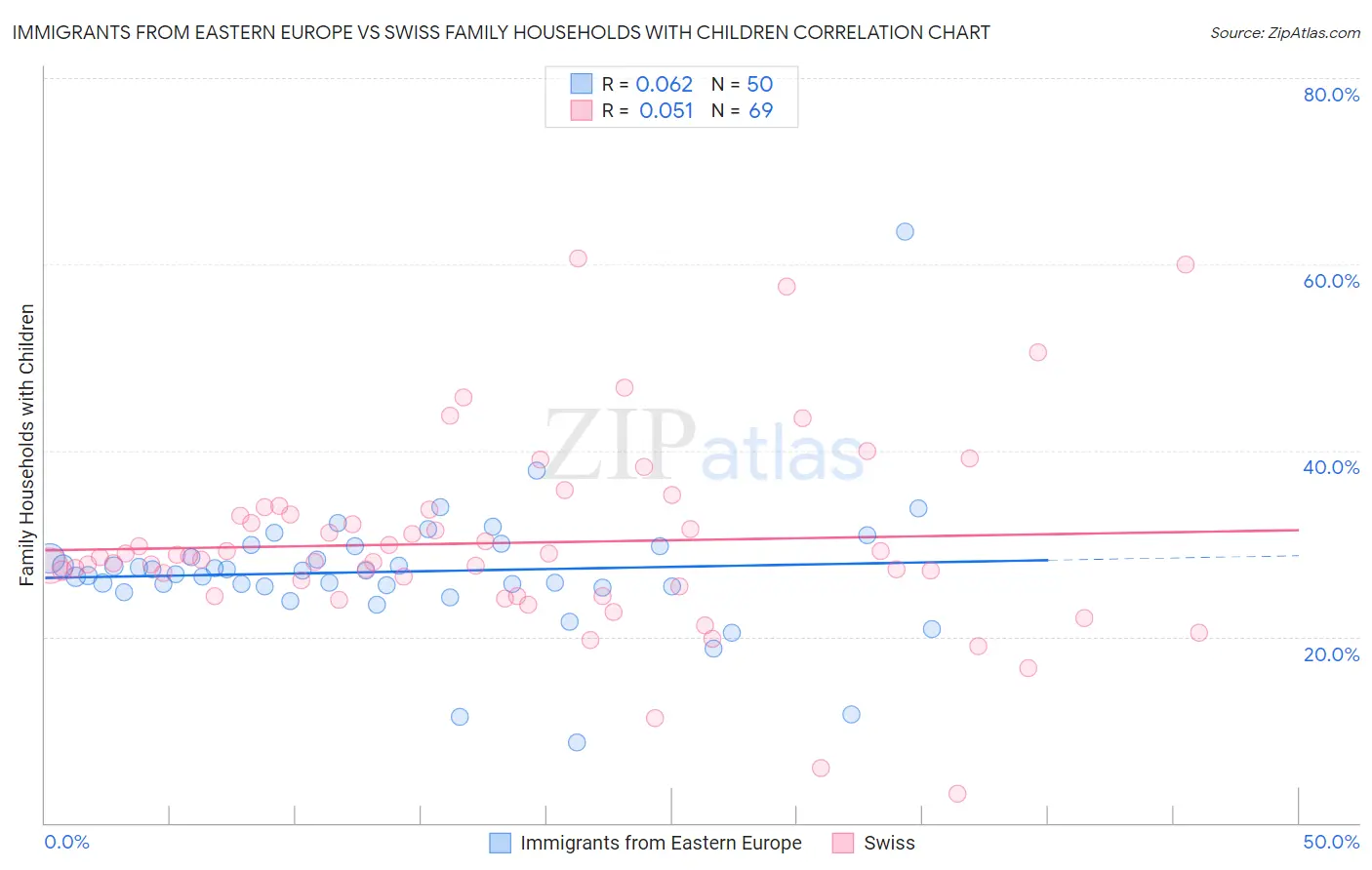 Immigrants from Eastern Europe vs Swiss Family Households with Children