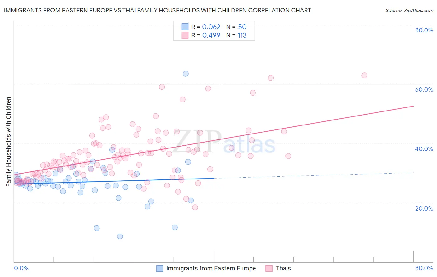Immigrants from Eastern Europe vs Thai Family Households with Children