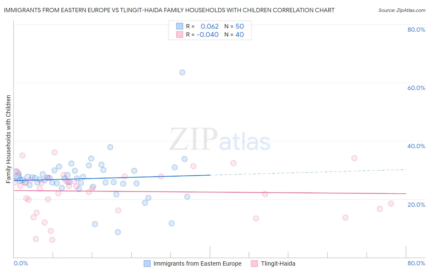 Immigrants from Eastern Europe vs Tlingit-Haida Family Households with Children