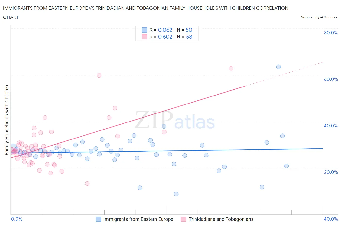 Immigrants from Eastern Europe vs Trinidadian and Tobagonian Family Households with Children