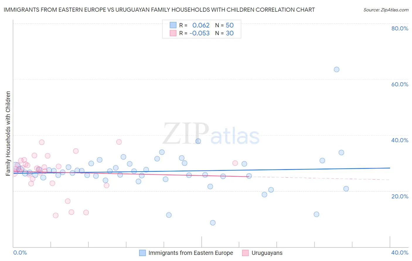 Immigrants from Eastern Europe vs Uruguayan Family Households with Children
