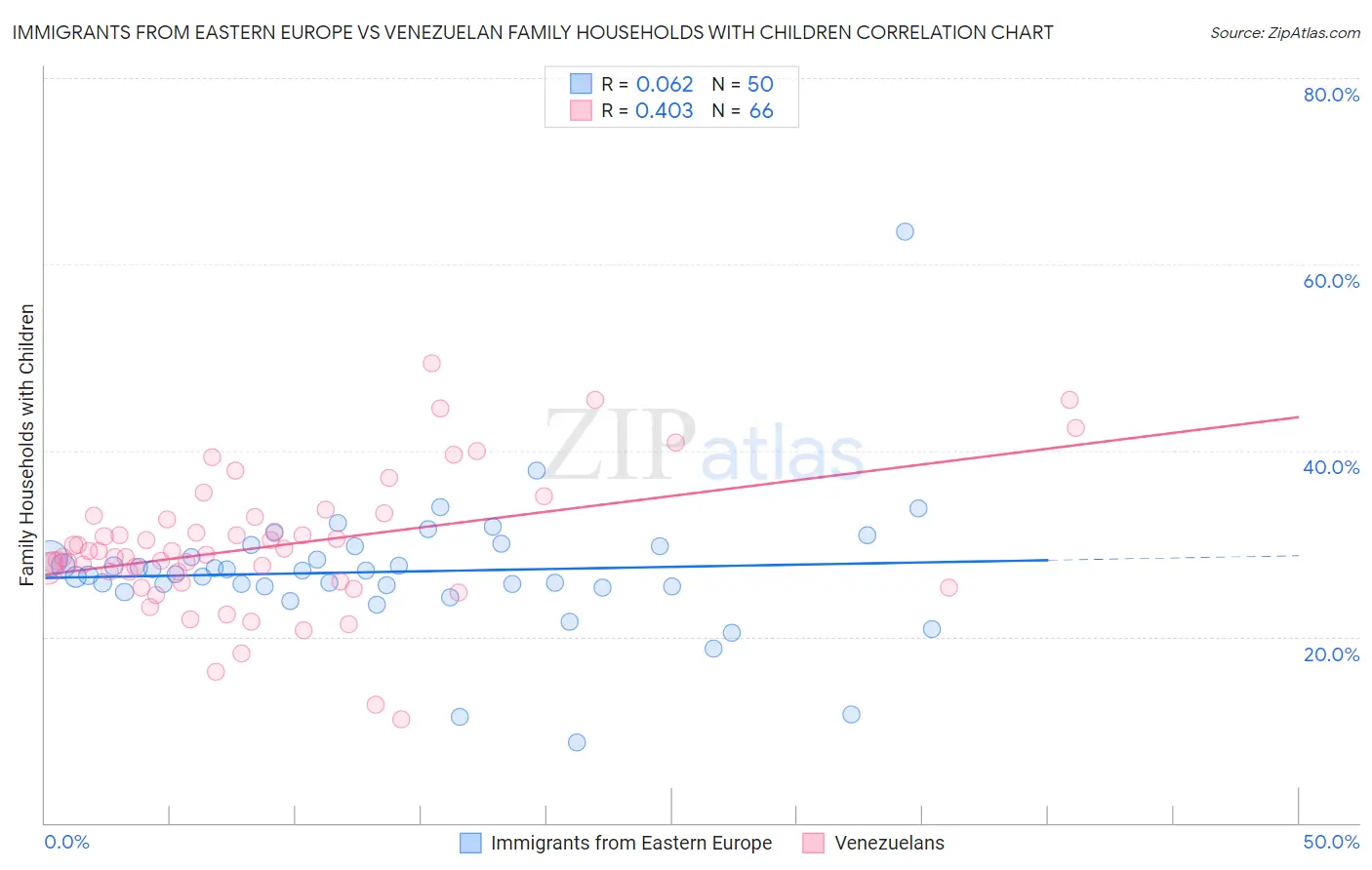 Immigrants from Eastern Europe vs Venezuelan Family Households with Children