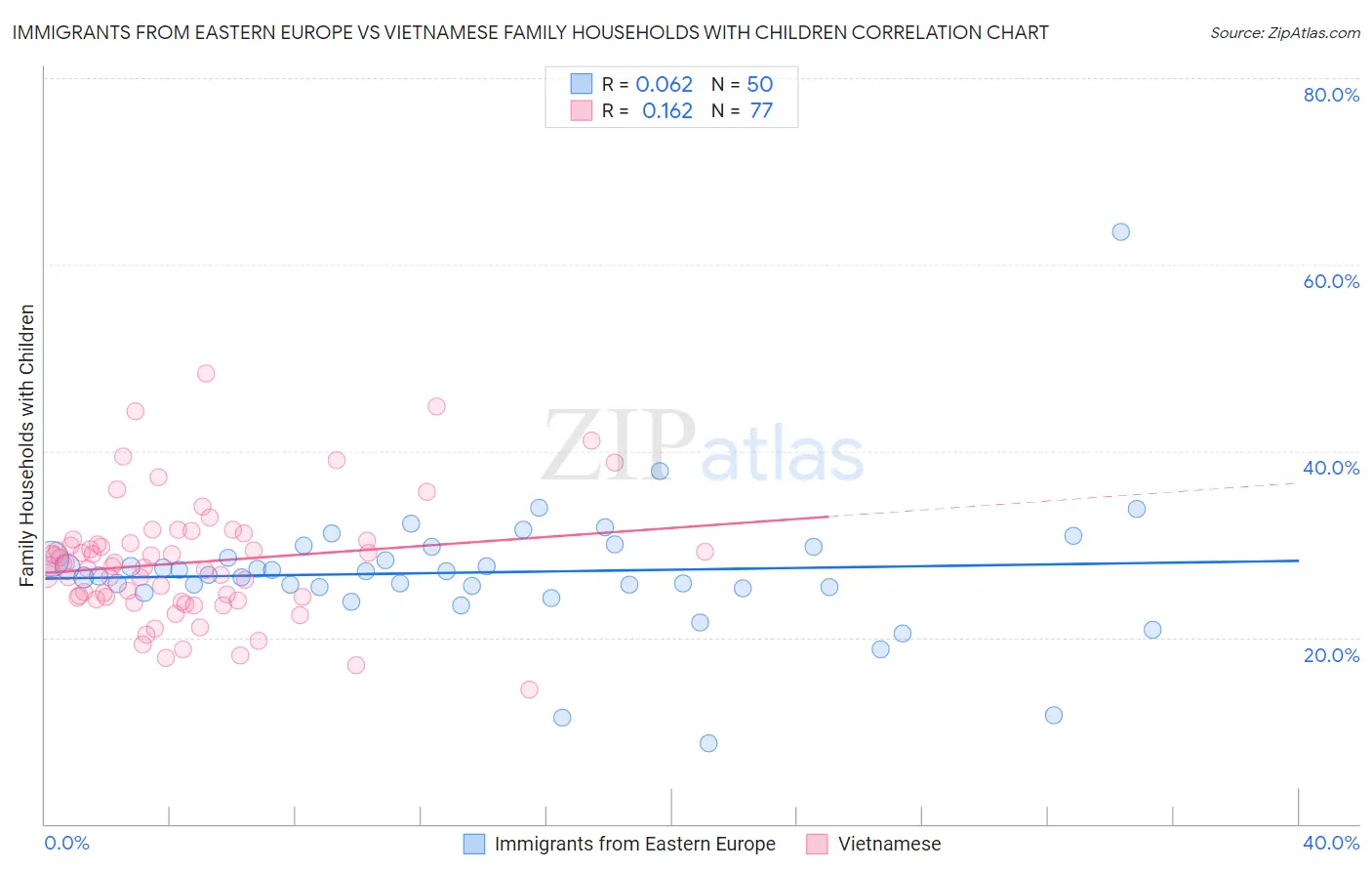 Immigrants from Eastern Europe vs Vietnamese Family Households with Children