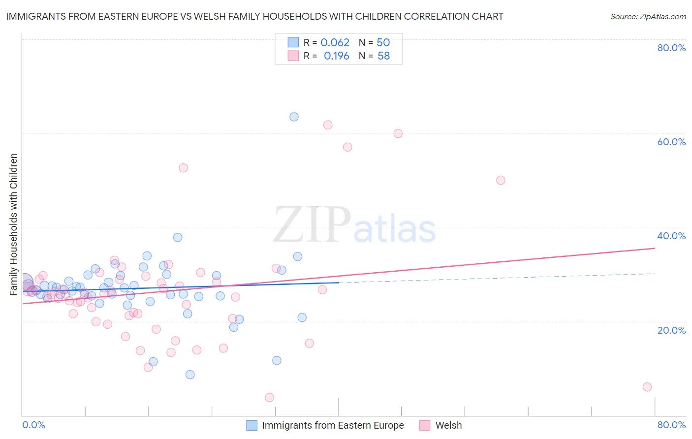 Immigrants from Eastern Europe vs Welsh Family Households with Children