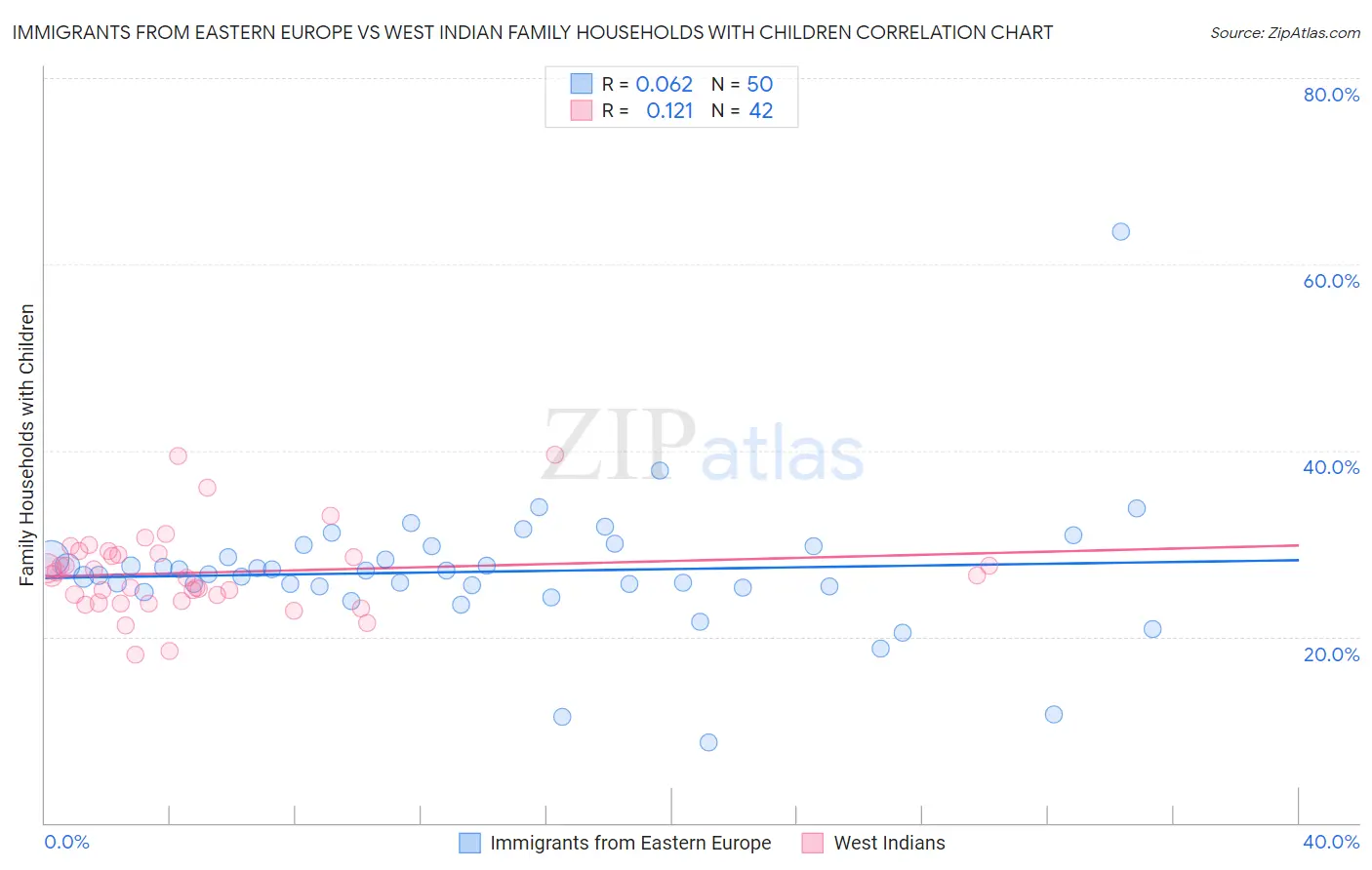 Immigrants from Eastern Europe vs West Indian Family Households with Children