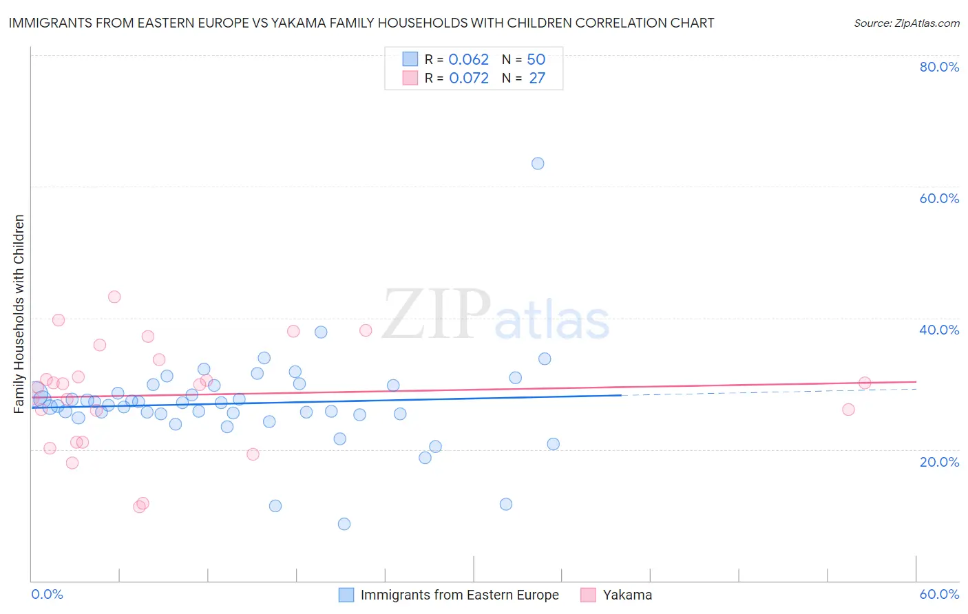 Immigrants from Eastern Europe vs Yakama Family Households with Children