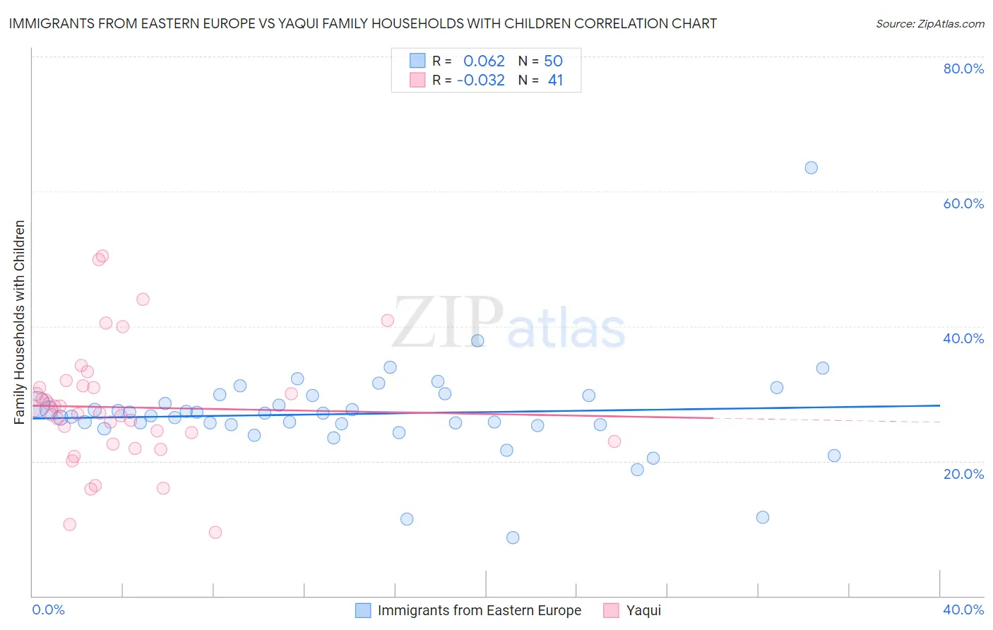 Immigrants from Eastern Europe vs Yaqui Family Households with Children