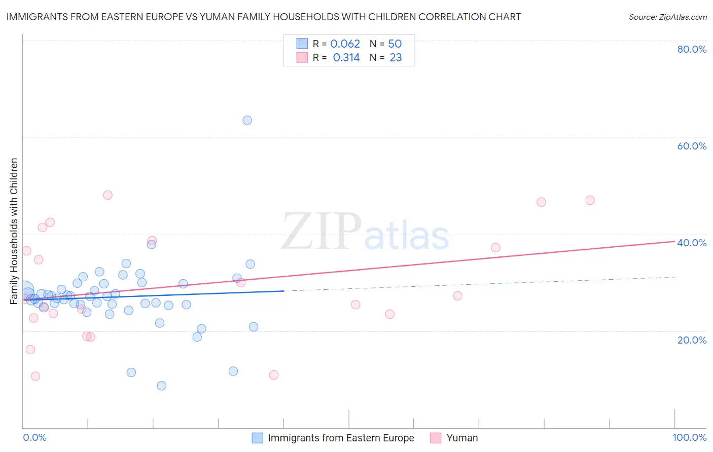 Immigrants from Eastern Europe vs Yuman Family Households with Children