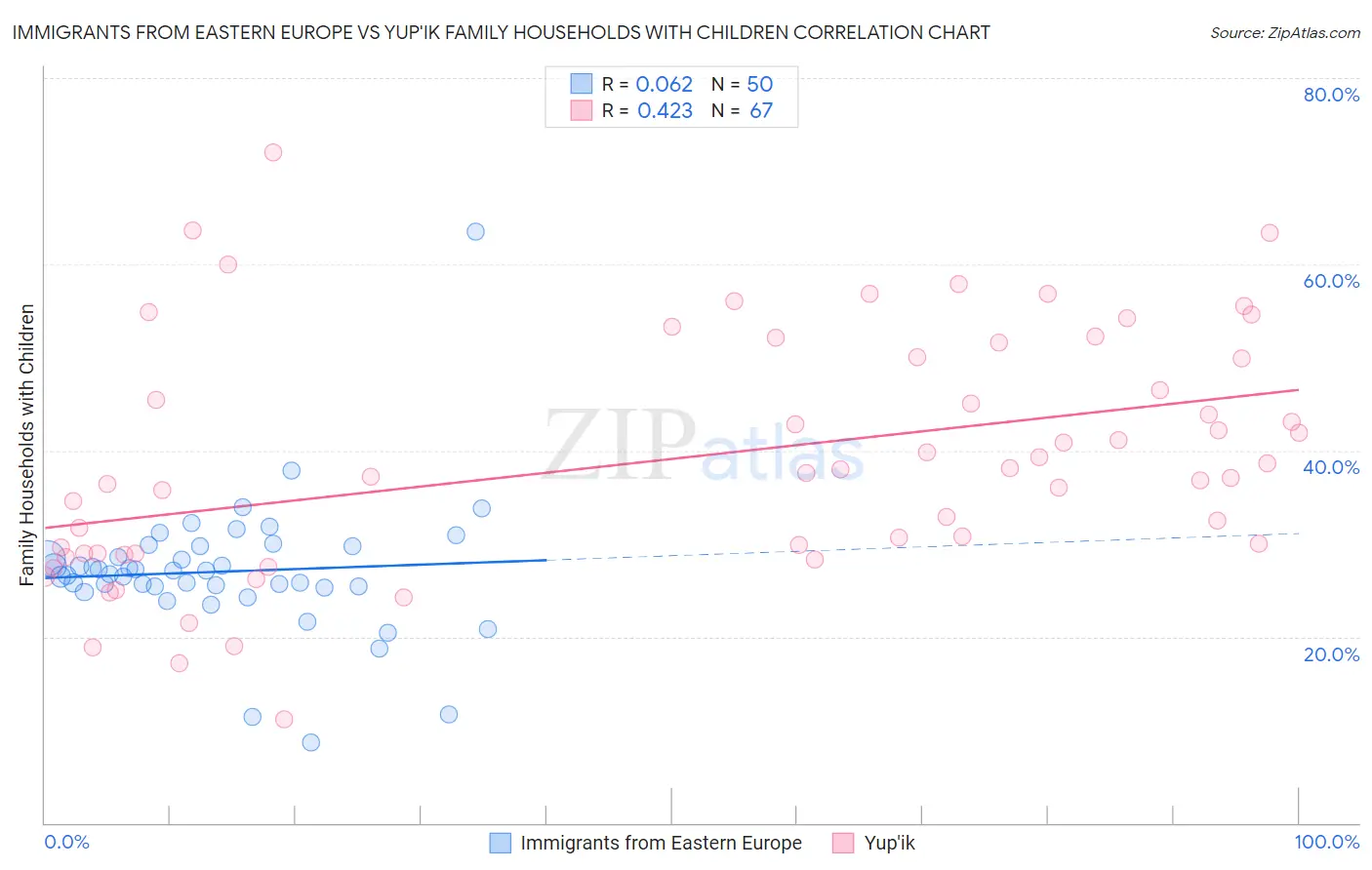 Immigrants from Eastern Europe vs Yup'ik Family Households with Children