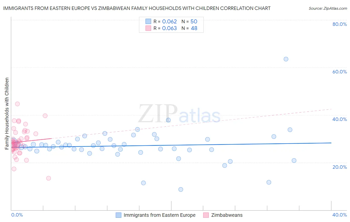 Immigrants from Eastern Europe vs Zimbabwean Family Households with Children