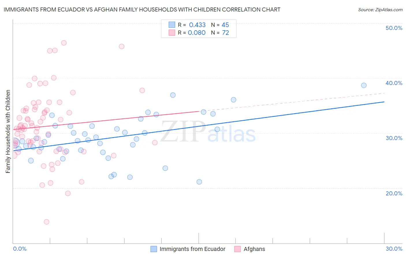Immigrants from Ecuador vs Afghan Family Households with Children