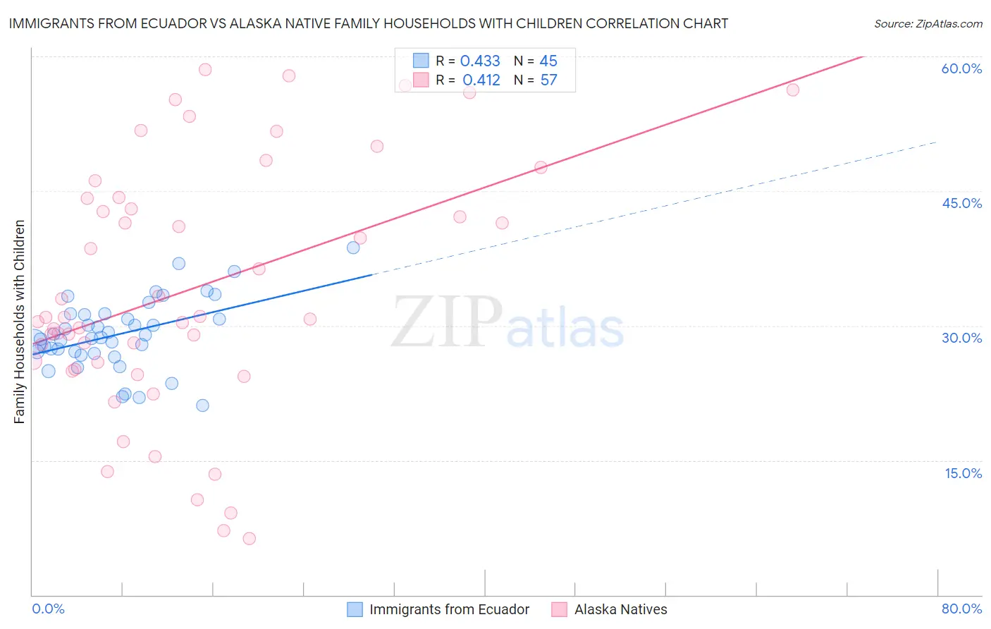 Immigrants from Ecuador vs Alaska Native Family Households with Children
