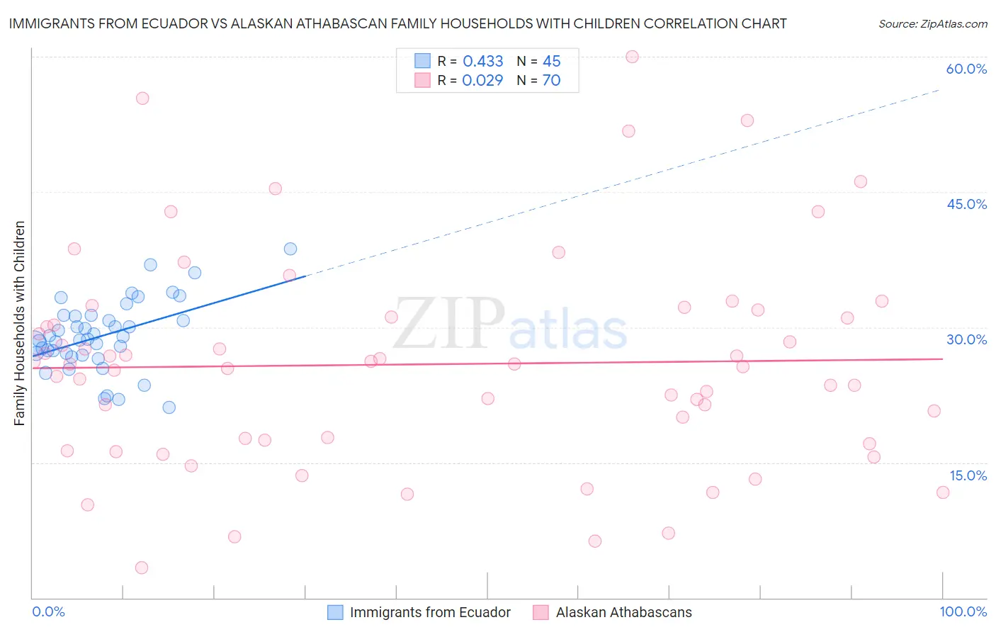 Immigrants from Ecuador vs Alaskan Athabascan Family Households with Children