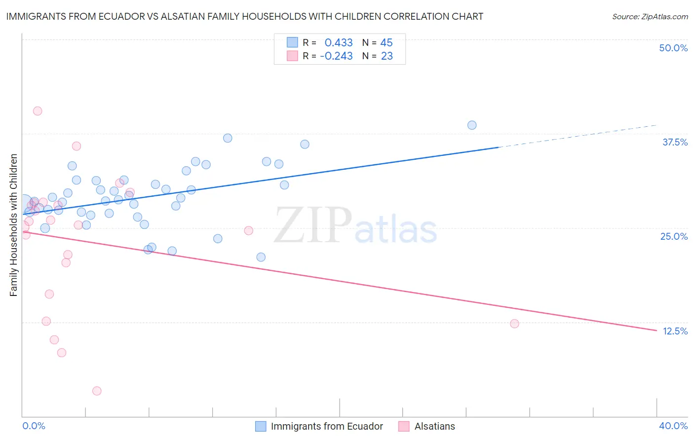 Immigrants from Ecuador vs Alsatian Family Households with Children