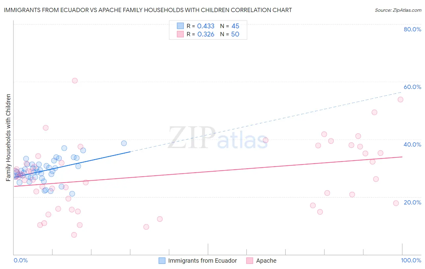 Immigrants from Ecuador vs Apache Family Households with Children