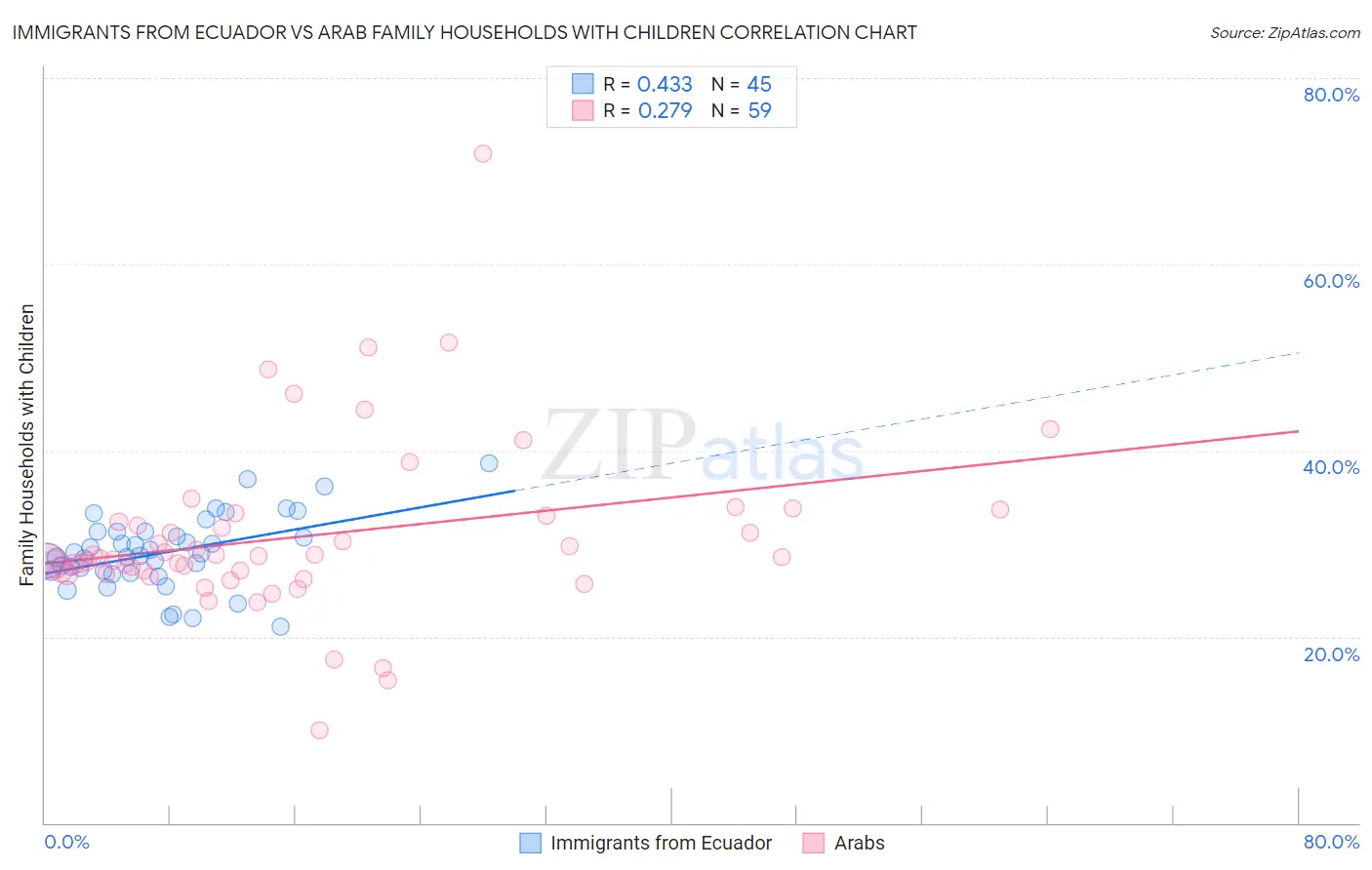 Immigrants from Ecuador vs Arab Family Households with Children
