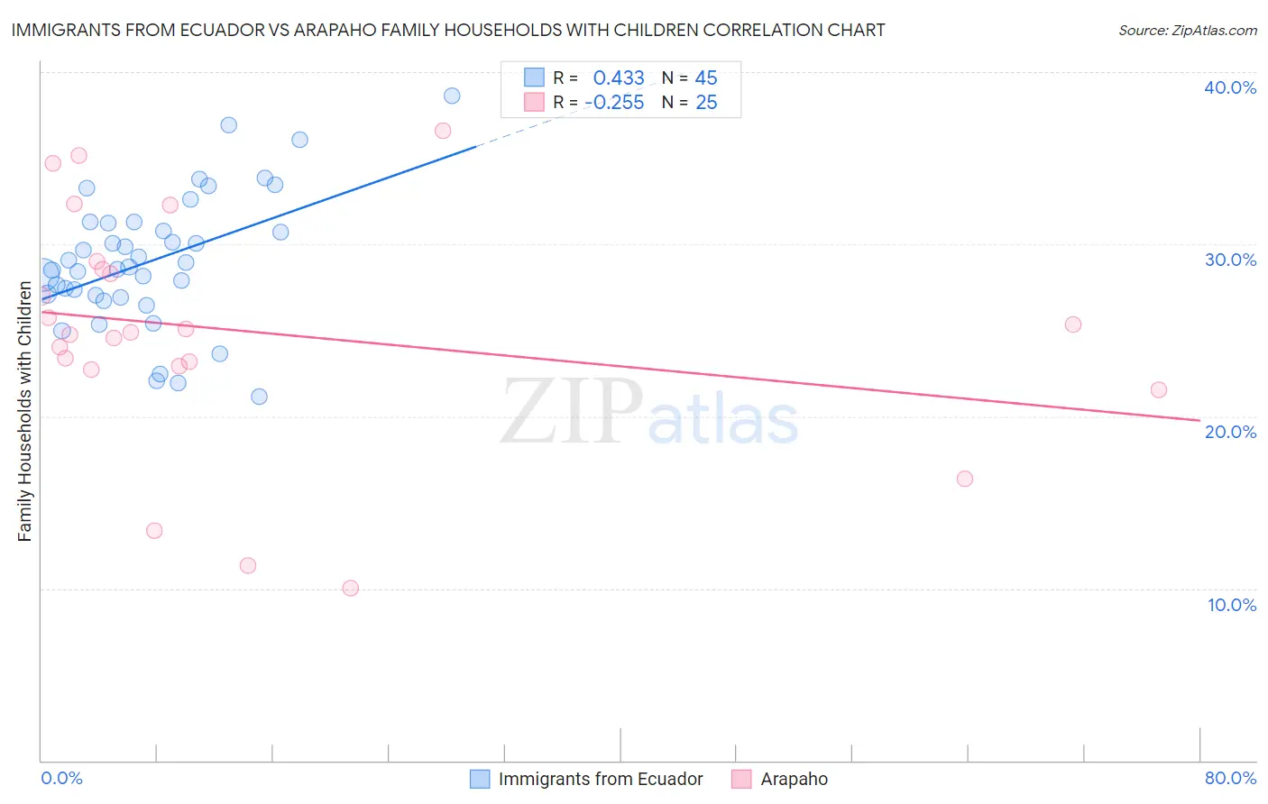 Immigrants from Ecuador vs Arapaho Family Households with Children