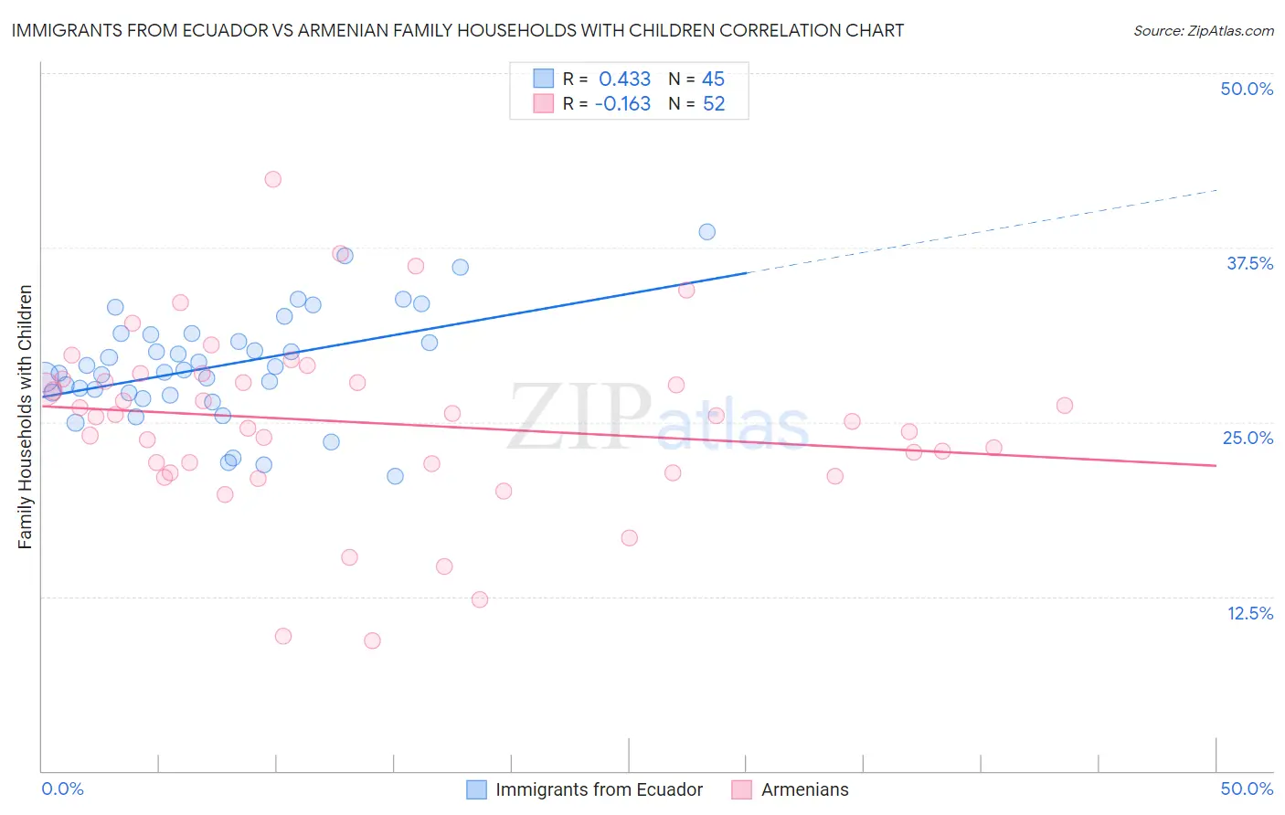 Immigrants from Ecuador vs Armenian Family Households with Children