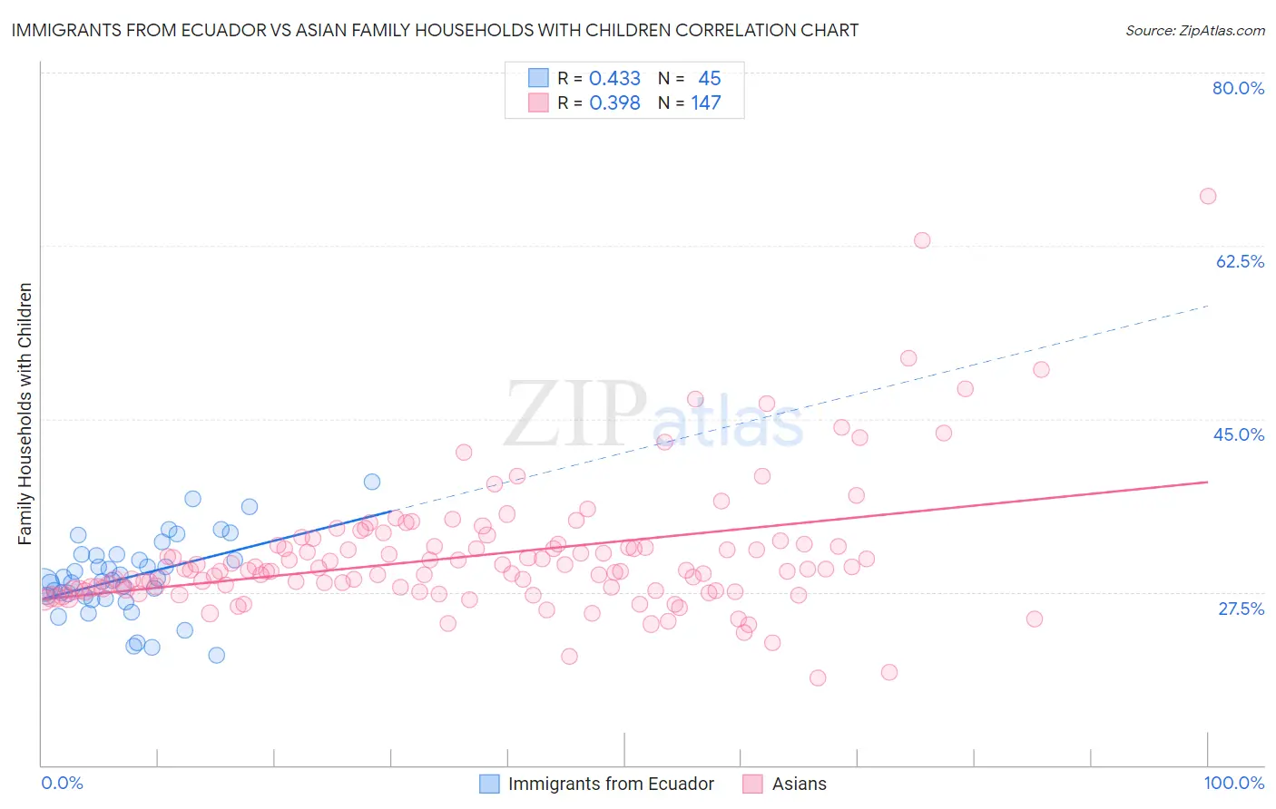 Immigrants from Ecuador vs Asian Family Households with Children