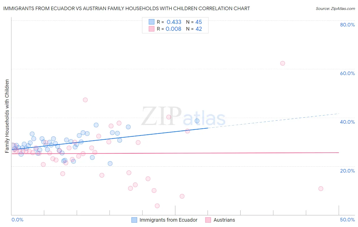 Immigrants from Ecuador vs Austrian Family Households with Children