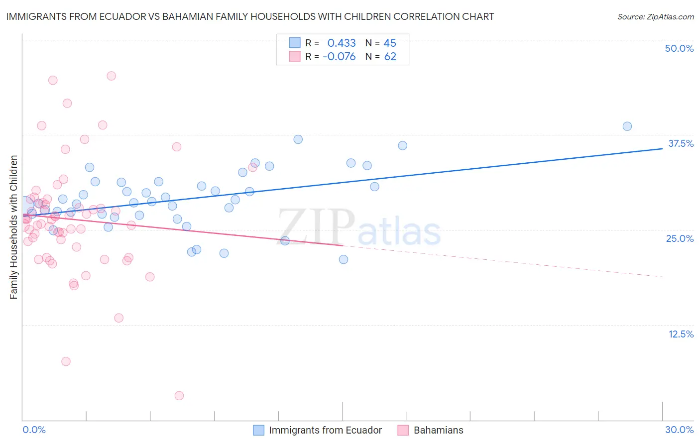 Immigrants from Ecuador vs Bahamian Family Households with Children