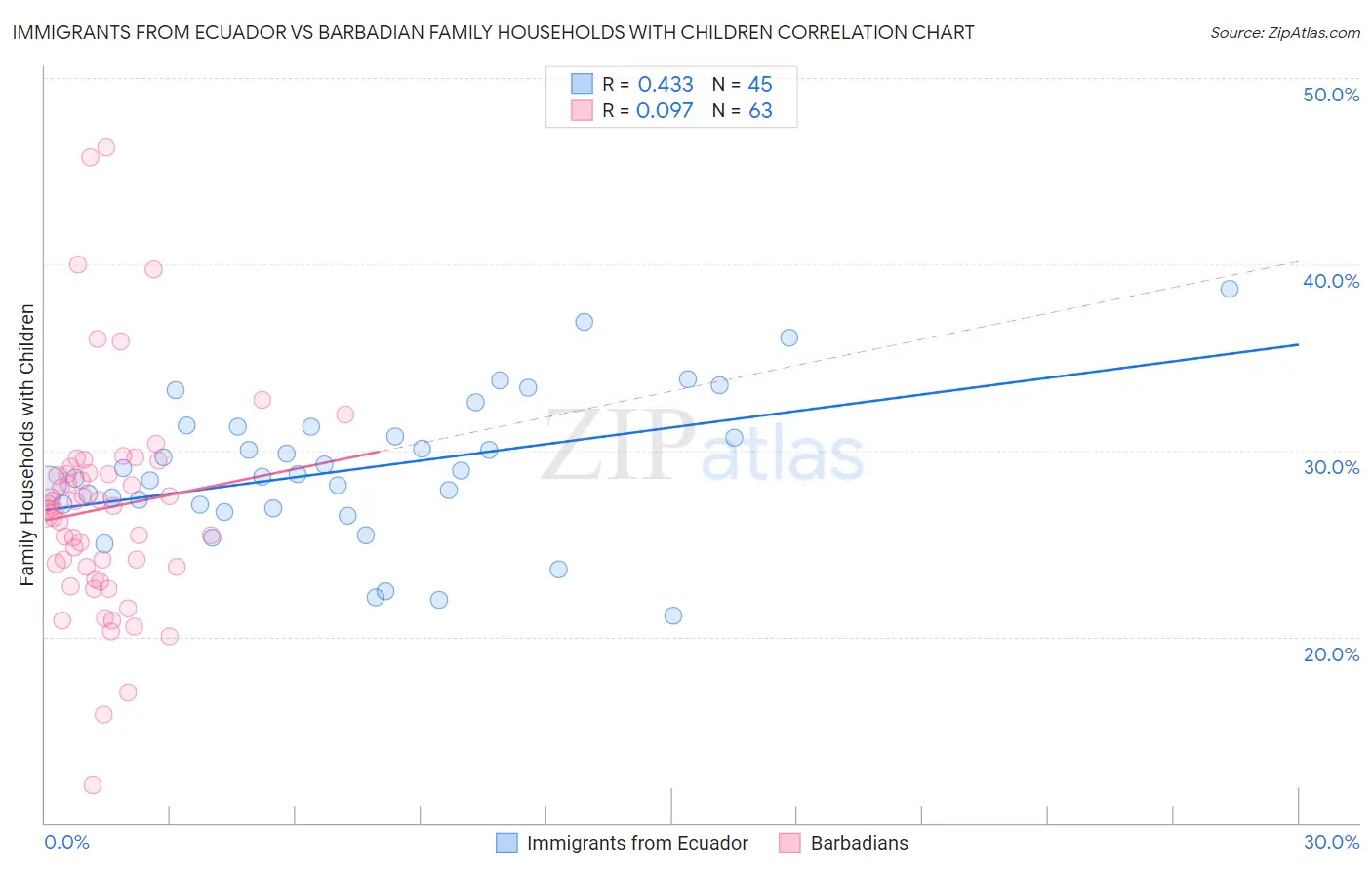 Immigrants from Ecuador vs Barbadian Family Households with Children