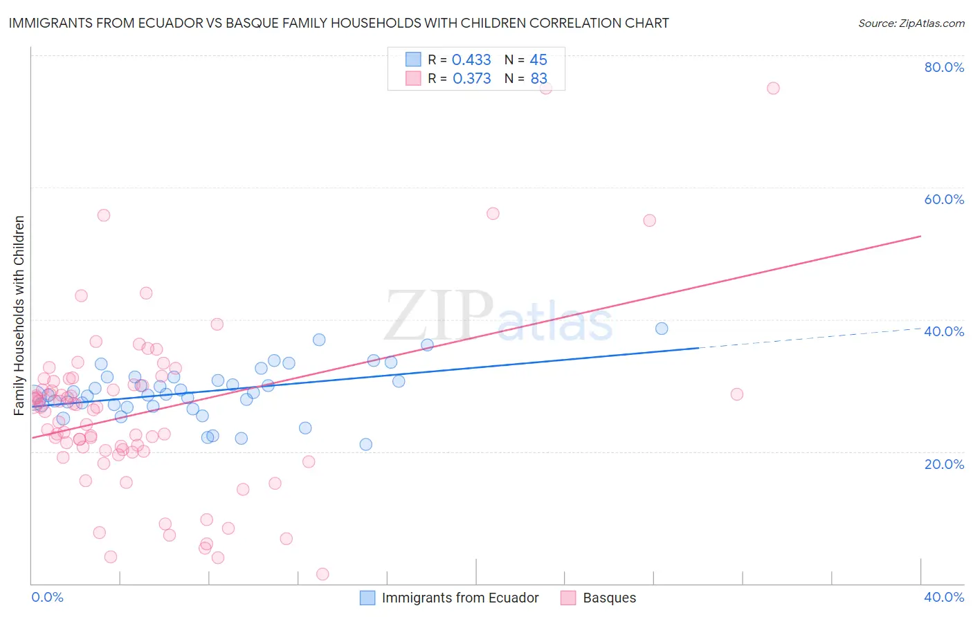 Immigrants from Ecuador vs Basque Family Households with Children