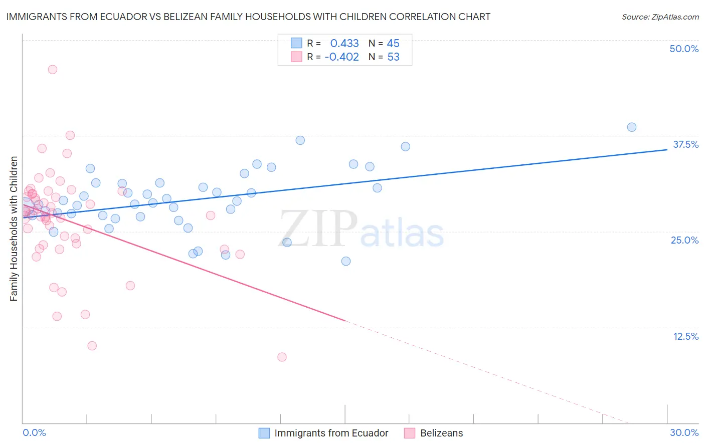 Immigrants from Ecuador vs Belizean Family Households with Children