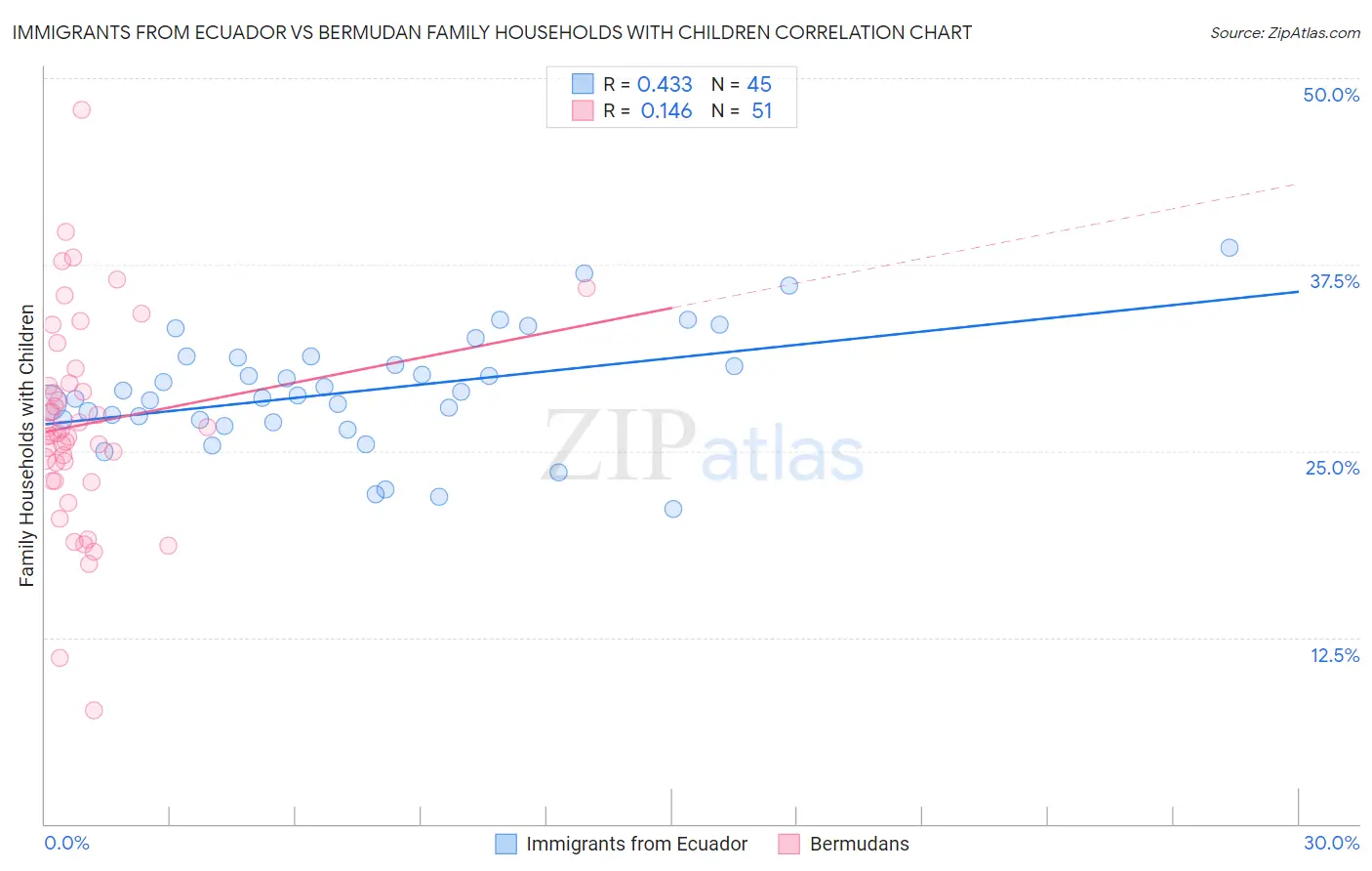 Immigrants from Ecuador vs Bermudan Family Households with Children
