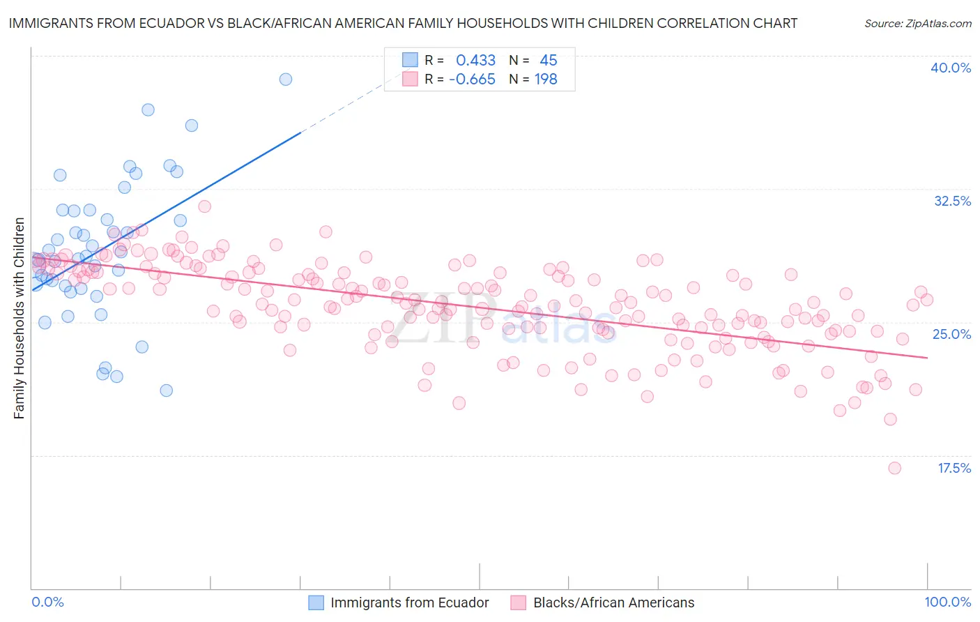 Immigrants from Ecuador vs Black/African American Family Households with Children